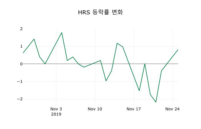 ▲지난 2주간의 등락률 변동정보