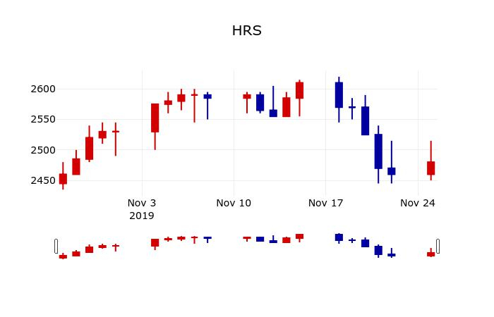 ▲지난 30영업일 동안 HRS 주가변동정보