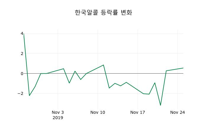 ▲지난 2주간의 등락률 변동정보