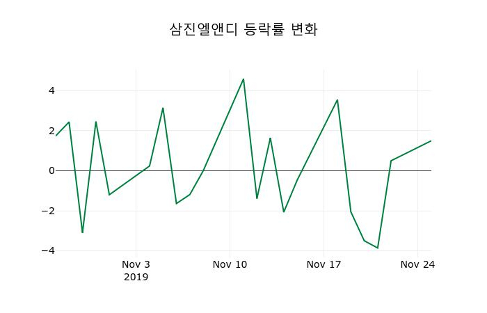 ▲지난 2주간의 등락률 변동정보