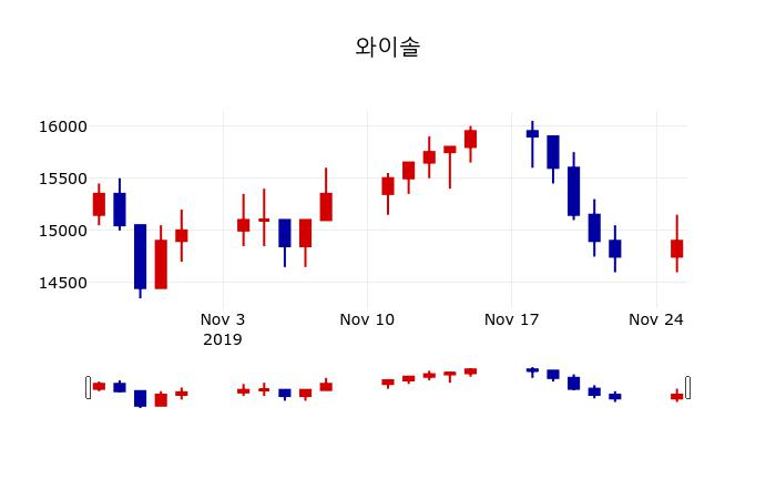 ▲지난 30영업일 동안 와이솔 주가변동정보