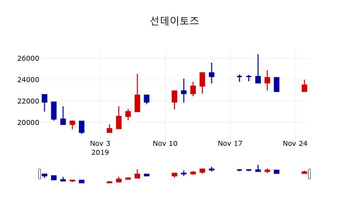 ▲지난 30영업일 동안 선데이토즈 주가변동정보