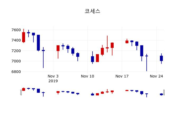 ▲지난 30영업일 동안 코세스 주가변동정보