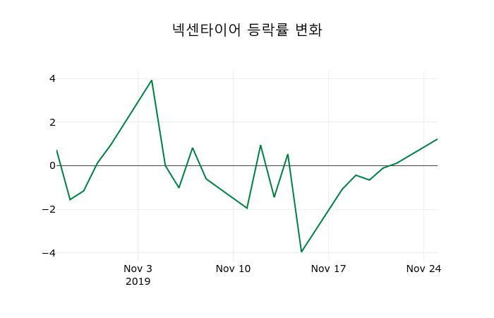 ▲지난 2주간의 등락률 변동정보