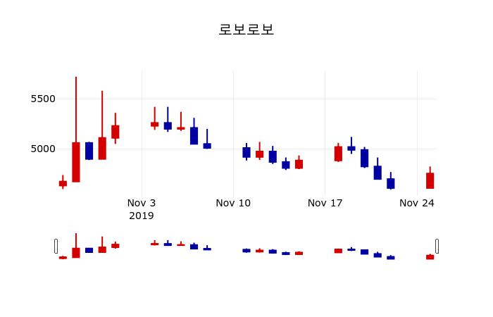 ▲지난 30영업일 동안 로보로보 주가변동정보