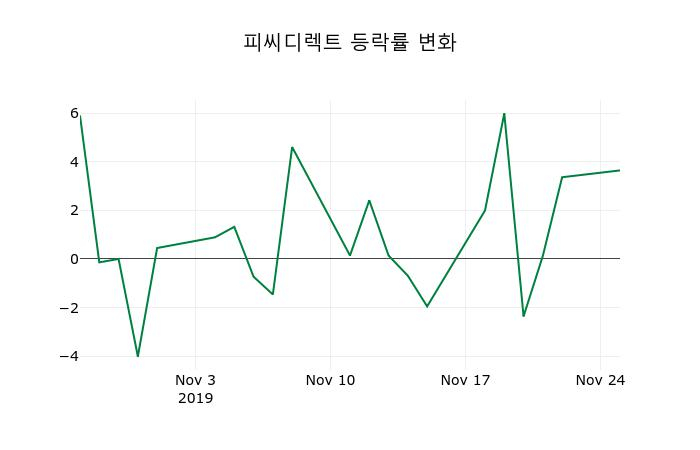 ▲지난 2주간의 등락률 변동정보