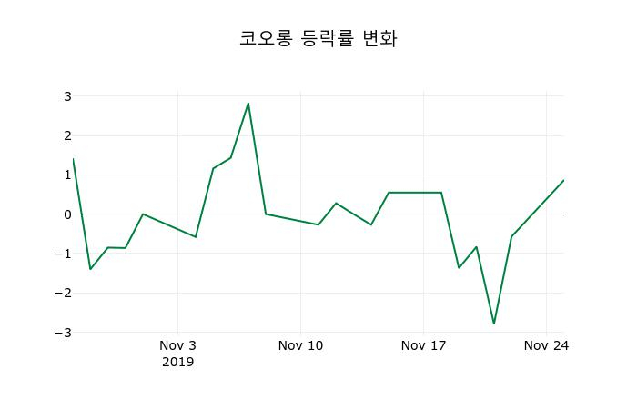 ▲지난 2주간의 등락률 변동정보