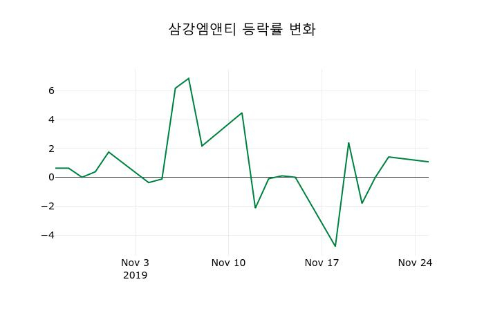 ▲지난 2주간의 등락률 변동정보