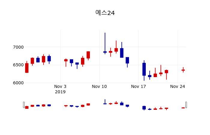 ▲지난 30영업일 동안 예스24 주가변동정보