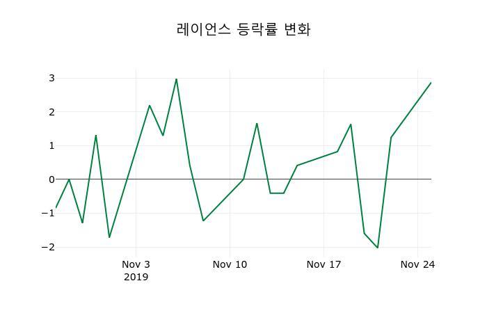 ▲지난 2주간의 등락률 변동정보