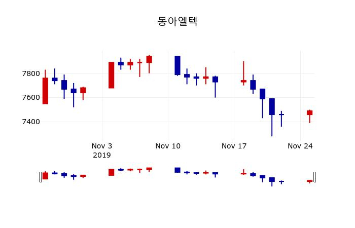 ▲지난 30영업일 동안 동아엘텍 주가변동정보