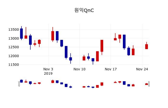 ▲지난 30영업일 동안 원익QnC 주가변동정보