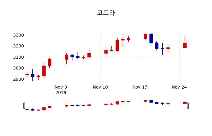 ▲지난 30영업일 동안 코프라 주가변동정보