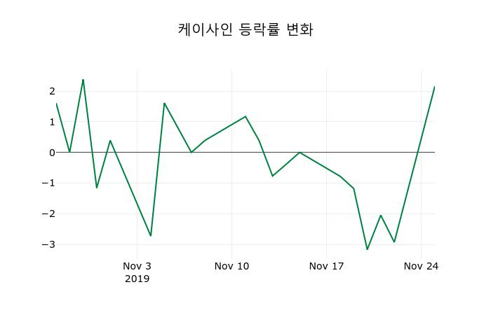 ▲지난 2주간의 등락률 변동정보