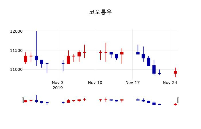 ▲지난 30영업일 동안 코오롱우 주가변동정보