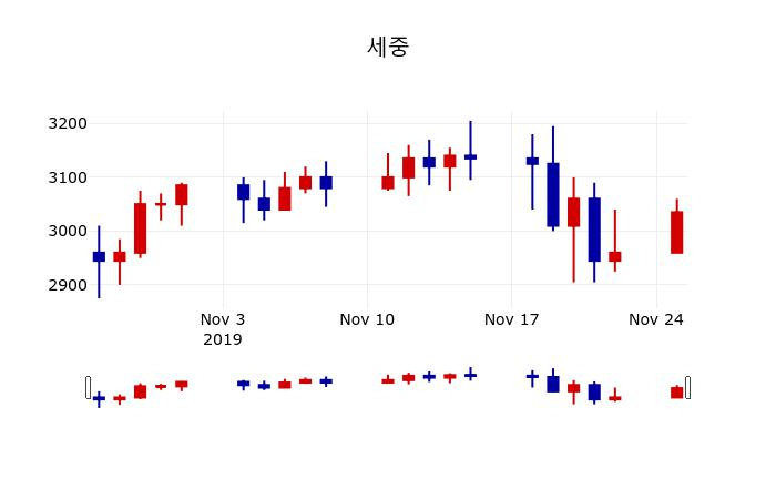 ▲지난 30영업일 동안 세중 주가변동정보