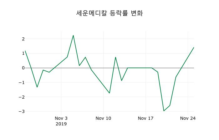▲지난 2주간의 등락률 변동정보