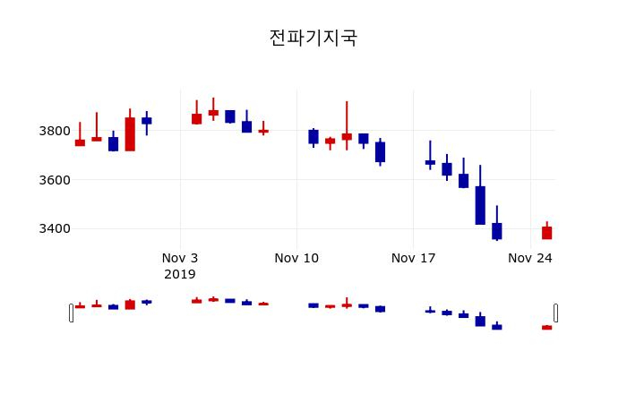 ▲지난 30영업일 동안 전파기지국 주가변동정보