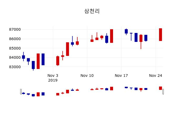 ▲지난 30영업일 동안 삼천리 주가변동정보