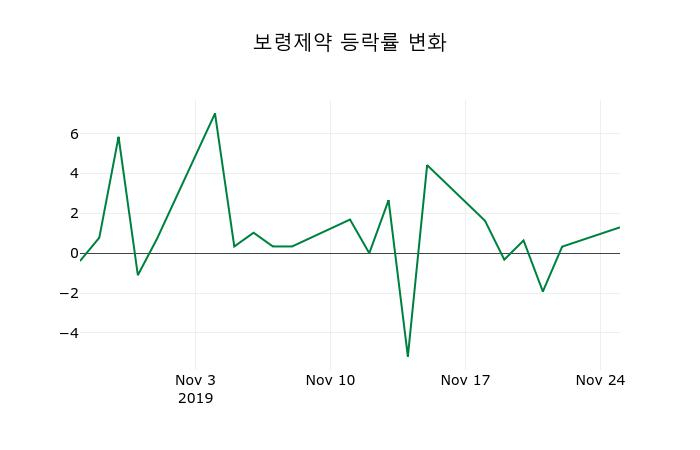 ▲지난 2주간의 등락률 변동정보