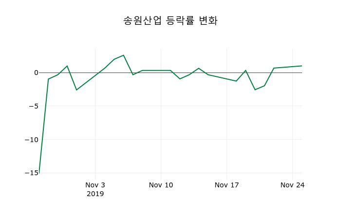 ▲지난 2주간의 등락률 변동정보