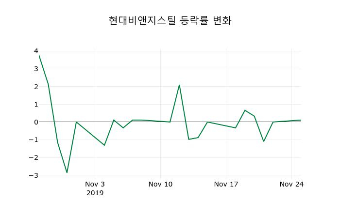 ▲지난 2주간의 등락률 변동정보