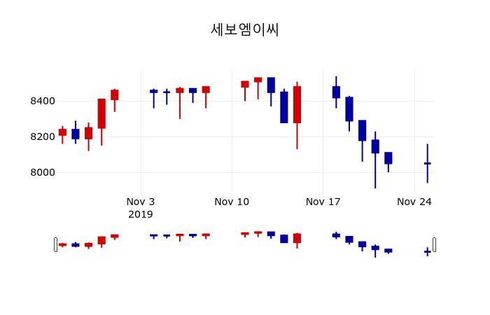 ▲지난 30영업일 동안 세보엠이씨 주가변동정보