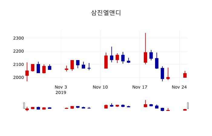 ▲지난 30영업일 동안 삼진엘앤디 주가변동정보