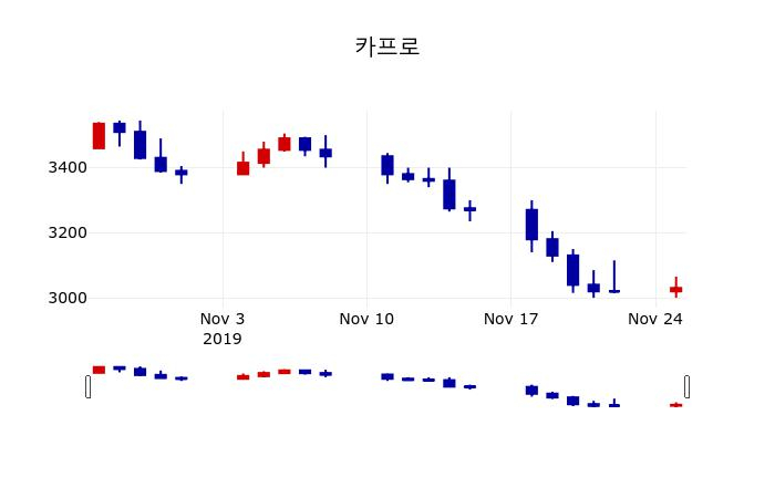 ▲지난 30영업일 동안 카프로 주가변동정보