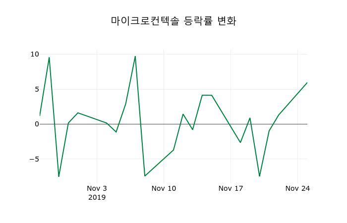 ▲지난 2주간의 등락률 변동정보