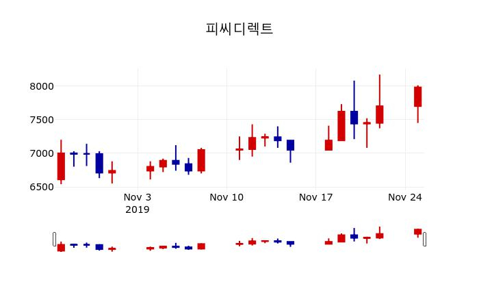 ▲지난 30영업일 동안 피씨디렉트 주가변동정보