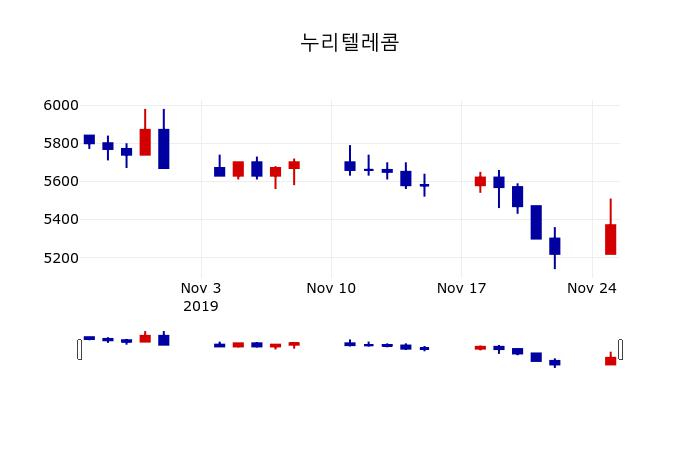 ▲지난 30영업일 동안 누리텔레콤 주가변동정보