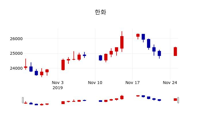 ▲지난 30영업일 동안 한화 주가변동정보