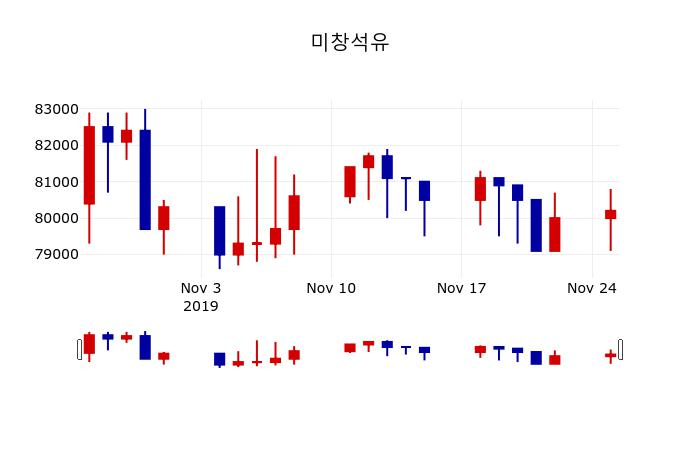 ▲지난 30영업일 동안 미창석유 주가변동정보