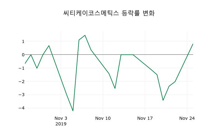 ▲지난 2주간의 등락률 변동정보