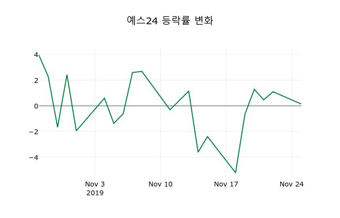 ▲지난 2주간의 등락률 변동정보