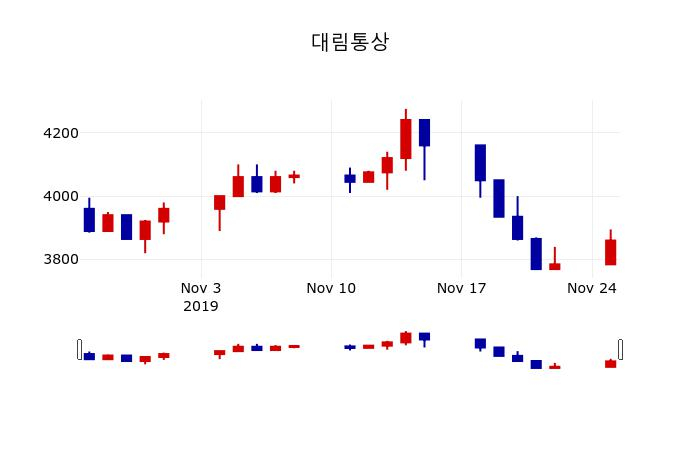 ▲지난 30영업일 동안 대림통상 주가변동정보