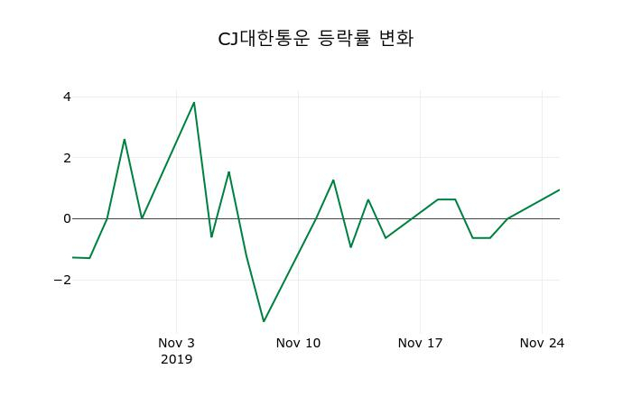 ▲지난 2주간의 등락률 변동정보