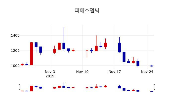 ▲지난 30영업일 동안 피에스엠씨 주가변동정보