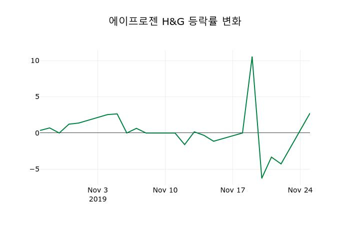 ▲지난 2주간의 등락률 변동정보