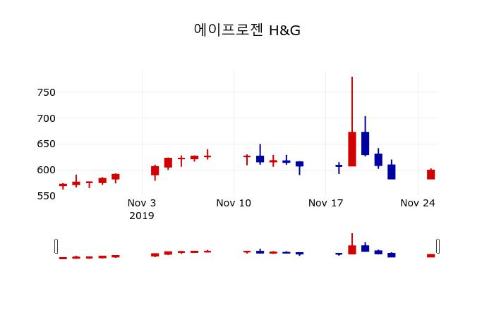 ▲지난 30영업일 동안 에이프로젠 H&G 주가변동정보