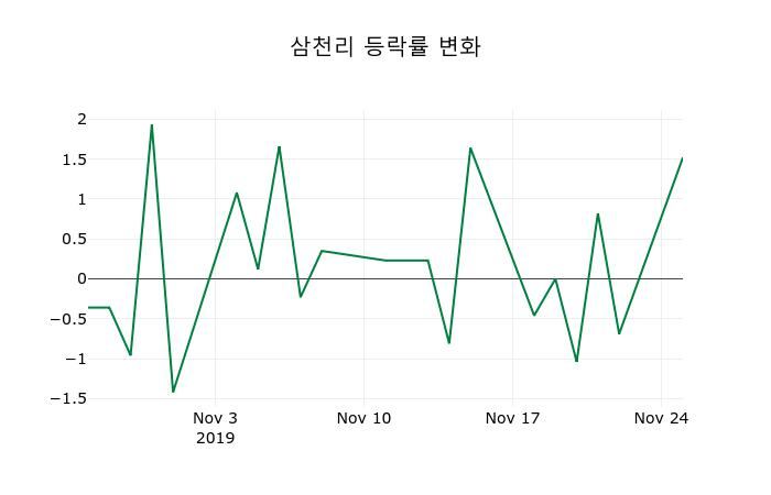 ▲지난 2주간의 등락률 변동정보