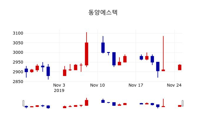 ▲지난 30영업일 동안 동양에스텍 주가변동정보