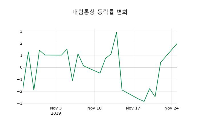 ▲지난 2주간의 등락률 변동정보