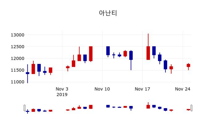 ▲지난 30영업일 동안 아난티 주가변동정보