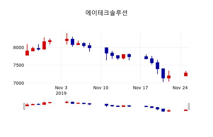 ▲지난 30영업일 동안 에이테크솔루션 주가변동정보