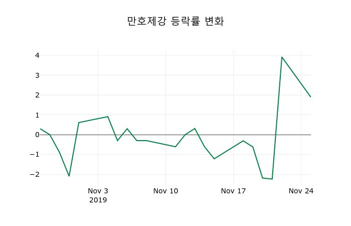 ▲지난 2주간의 등락률 변동정보