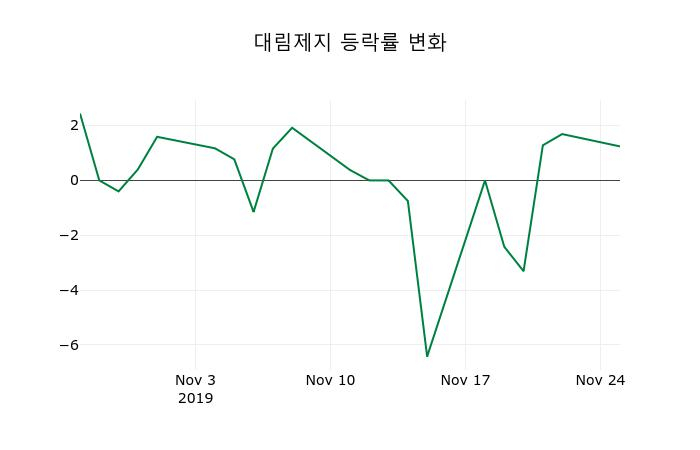 ▲지난 2주간의 등락률 변동정보