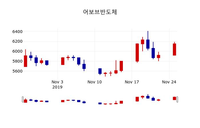 ▲지난 30영업일 동안 어보브반도체 주가변동정보