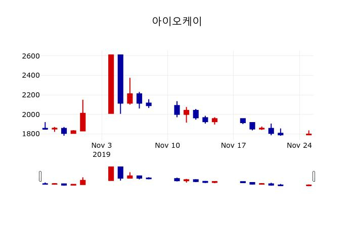 ▲지난 30영업일 동안 아이오케이 주가변동정보